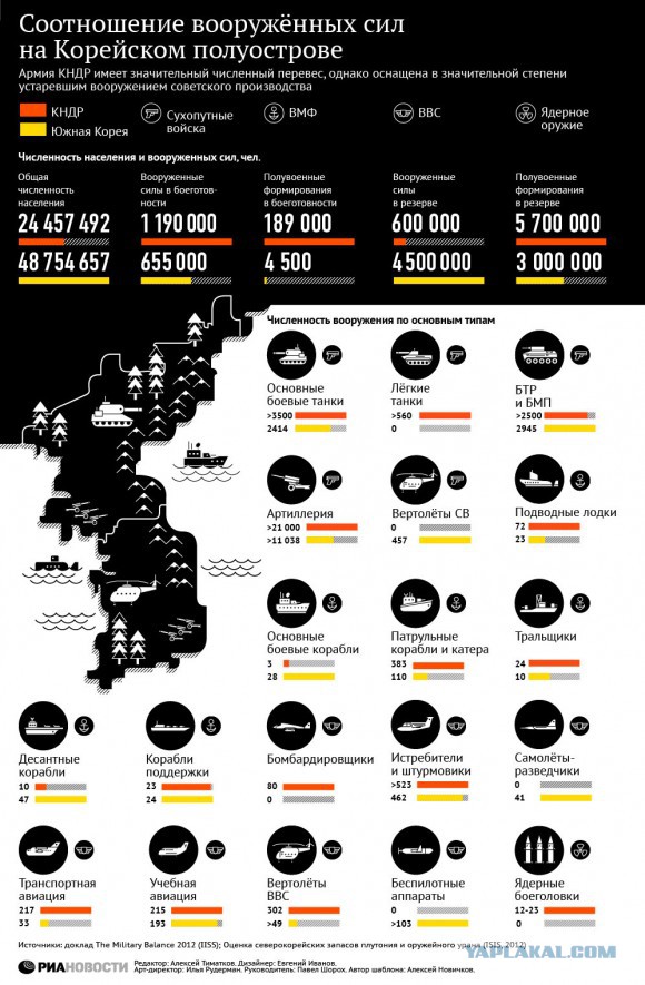 Военный потенциал КНДР и Республики Корея