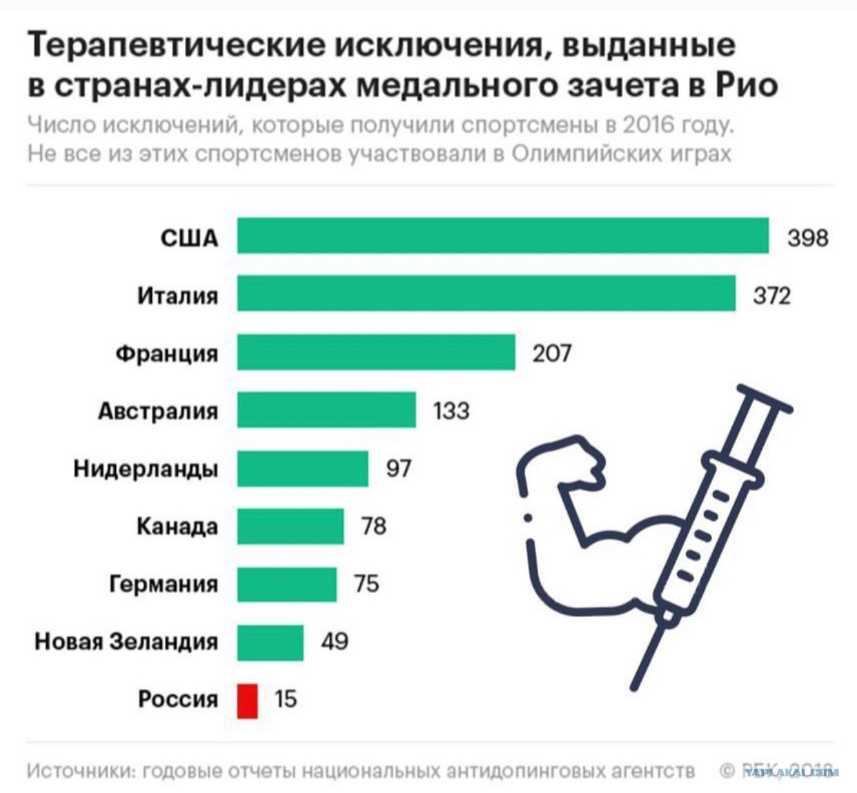 Допинг за и против