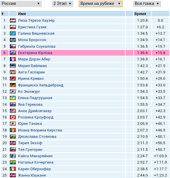 Биатлон сезон 2015/2016 часть 6. Чемпионат мира.