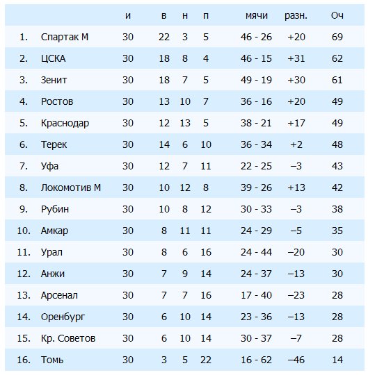 Футбол Чемпионат России 2016-17. Кубок России,РФПЛ,ФНЛ. Часть XVIII