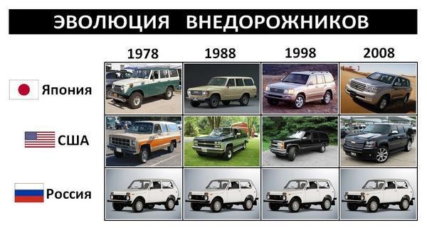 Эволюция в россии пример Про экономику. DRIVE2