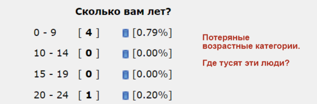 Возрастной состав ЯПа - статистика