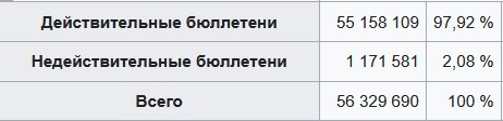 Сентябрьские выборы в Госдуму - выборы без выбора или?..
