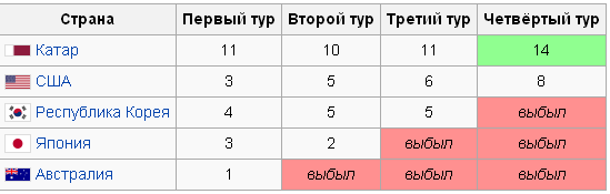 Блаттер ушел в отставку