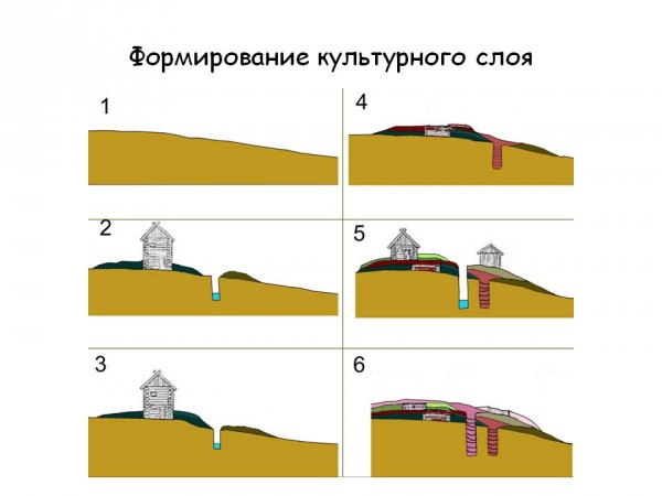 Про культурный слой ...