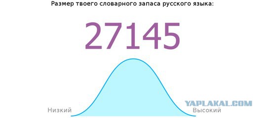 Онлайн Тест Словарного Запаса Русского Языка
