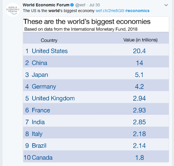 Экономика США выросла на 4,1%