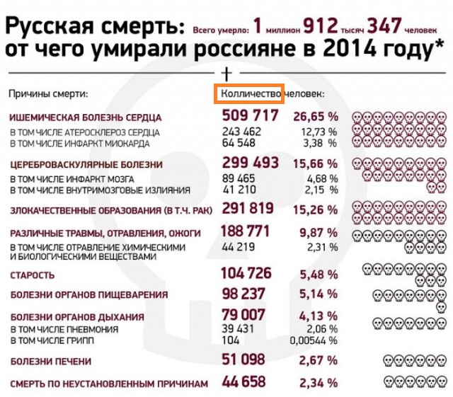 От чего умирают жители нашей страны