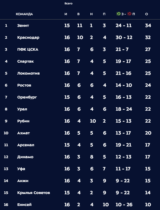 Чемпионат России по футболу 2018-2019(часть VI )