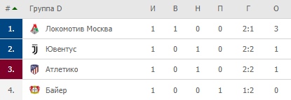 Champions League/League europe 2019/2020
