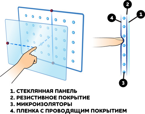 Как это работает: сенсорный экран