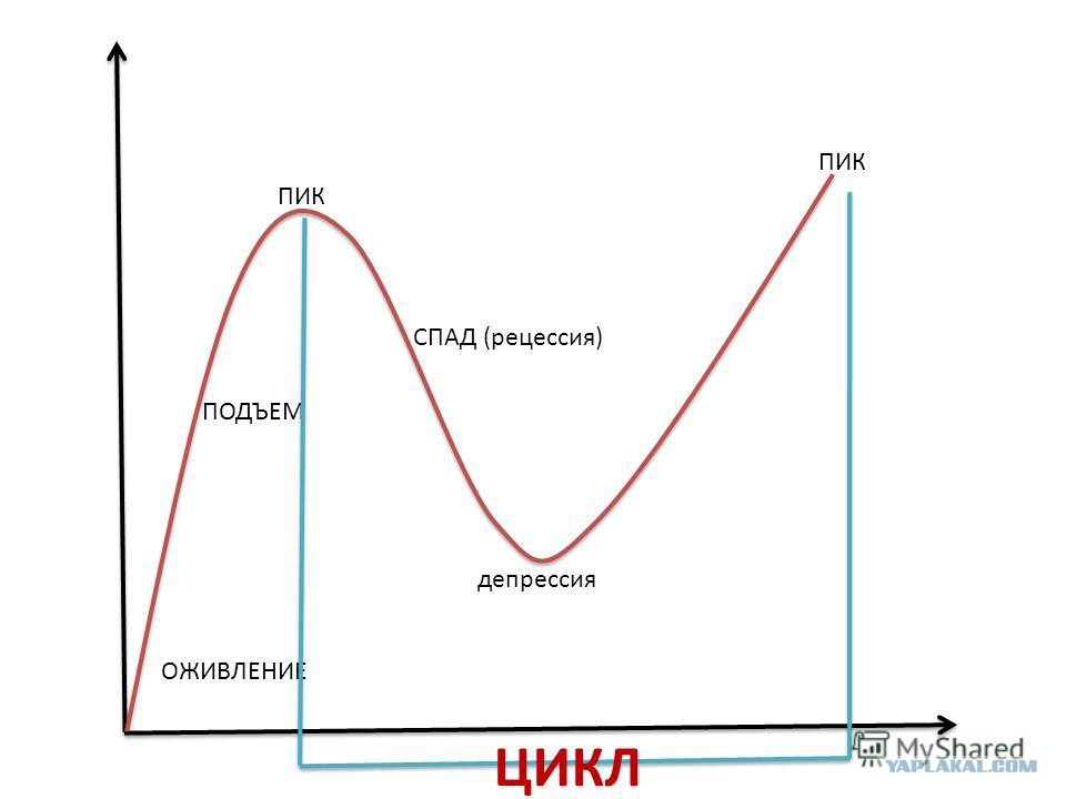 Цикл рецессии