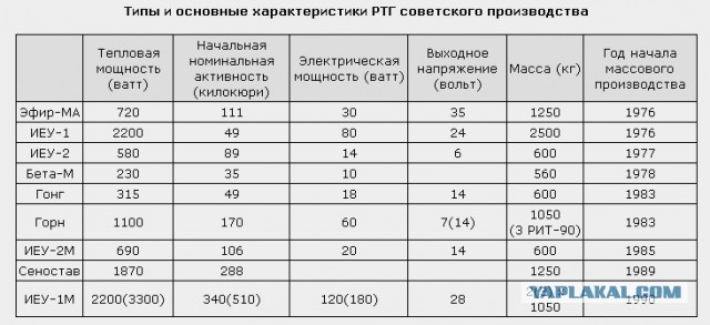 Радиоизотопный термоэлектрический генератор