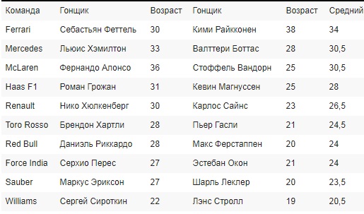 Формула 1. Межсезонье.