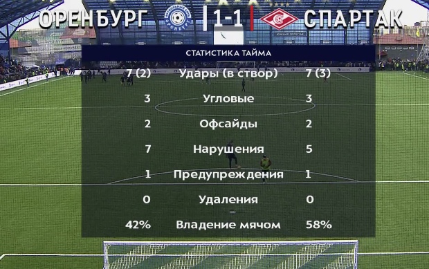 Чемпионат России по футболу 2019-2020 часть VII