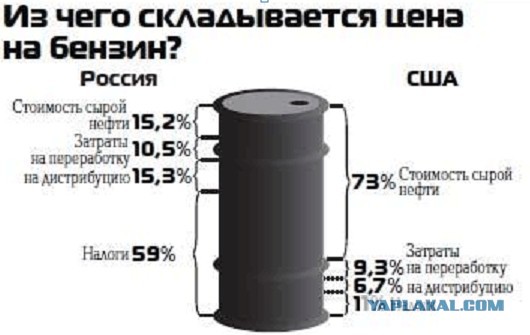 Нефтяники больше не хотят сдерживать рост цен на бензин