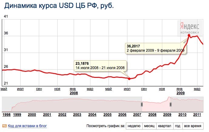 2008 долларов в рублях. График доллара в 2008 году. Курс доллара 2008. Курс доллара 2008 год график. Динамика курса доллара 2008.