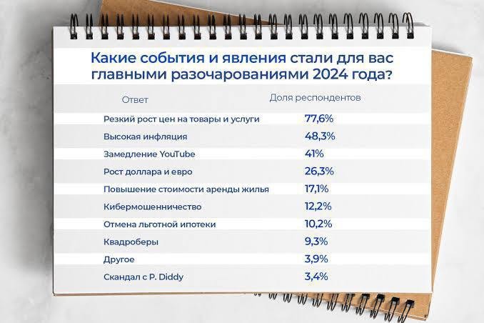 Самым разочаровывающим событием для россиян в 2024 году стал рост цен