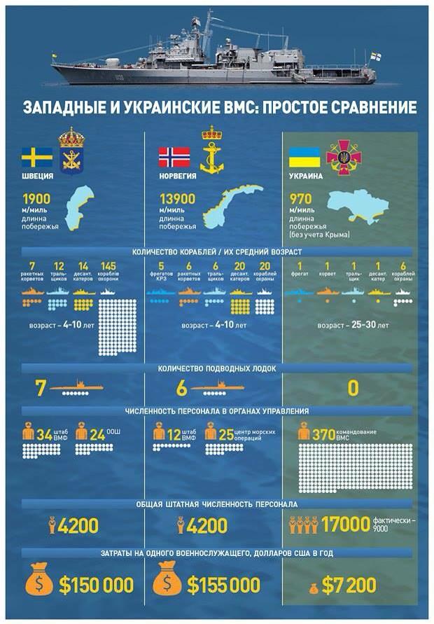 Флот россии и сша