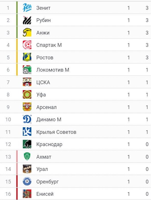 Таблица фнл 2 золото. ФНЛ России таблица. Таблица ФНЛ 2018. ФНЛ таблица 2018/19. Кубок ФНЛ России по футболу.