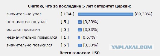 Лжецы! 1% всего недоволен РПЦ