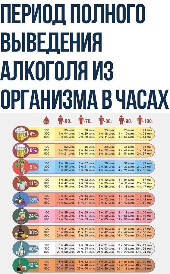 Время вывода алкоголя из организма человека таблица