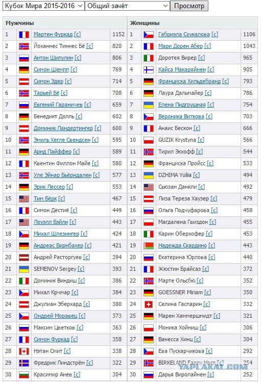 Биатлон сезон 2015/2016 Чемпионат мира. Продолжение.