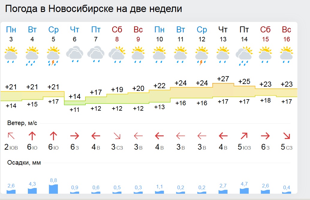 Погода великом новгороде неделю от гидрометцентра. Погода в Новосибирске на неделю. Погода на две недели в Новосибирске. Погода на 2 недели. Погода в Новосибирске на месяц.