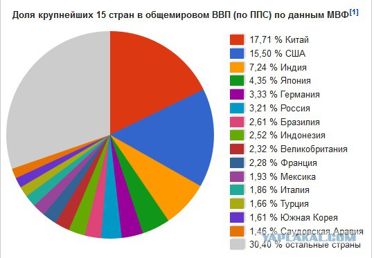 Путин поручил: "обеспечить вхождение России в пятёрку крупнейших экономик мира до 2024 года"
