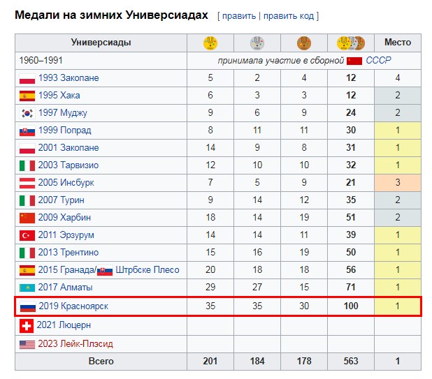 Универсиада (2019) абсурда