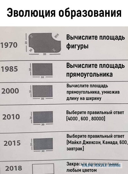 18 ноября -  конец образования в России.