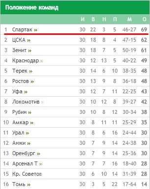 Футбол. Чемпионат России. Межсезонье