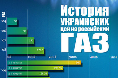 «Газпром» пообещал перекрыть газ Украине