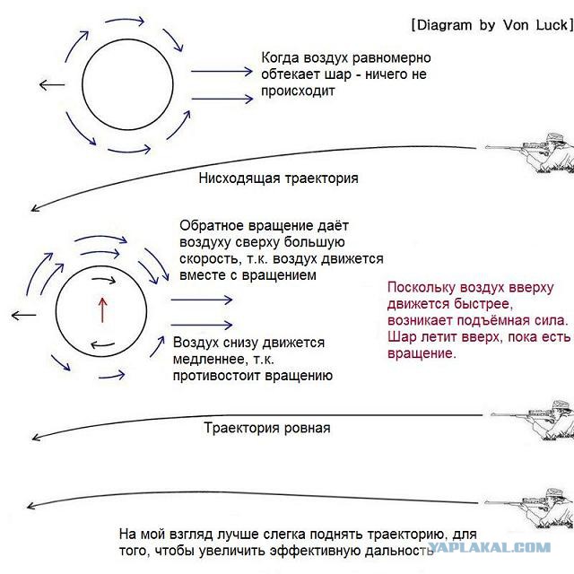 Эффект Магнуса