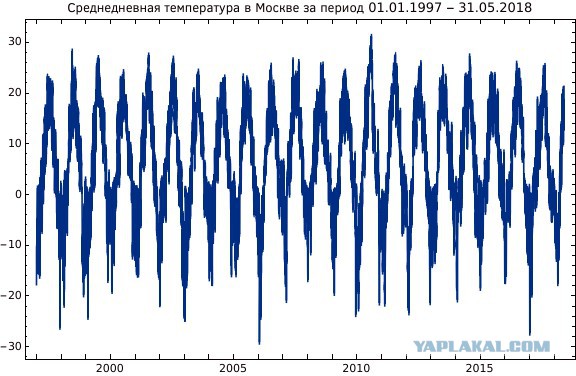 Доказательство потепления климата