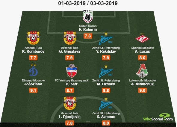Чемпионат России по футболу 2018-2019 (частьVII)