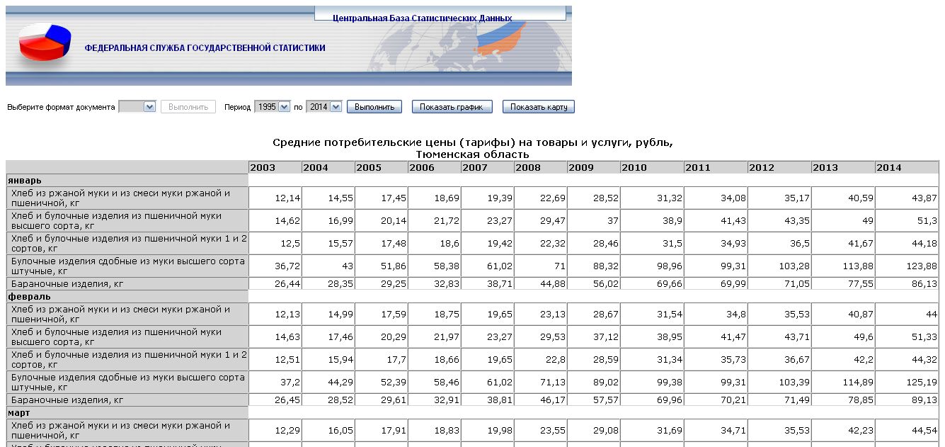 Цена Хлеба В России