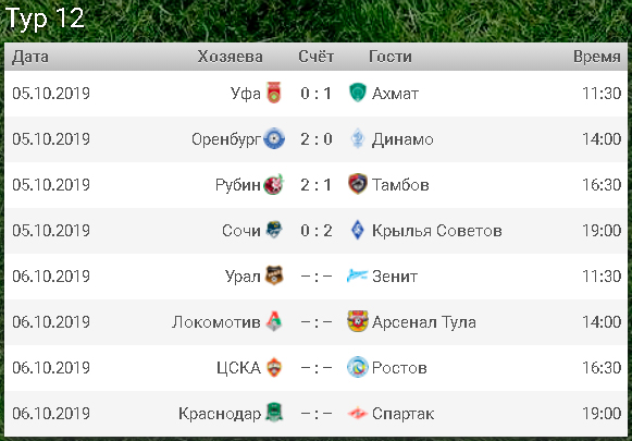 Чемпионат России по фуболу 2019-2020. Часть 3.