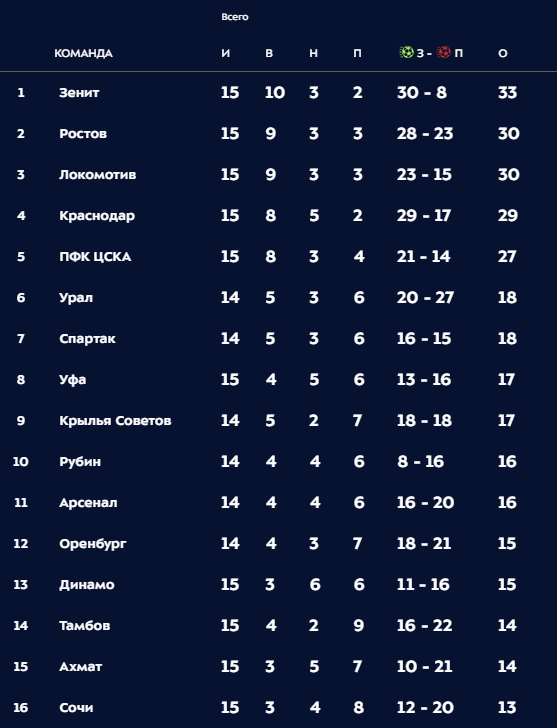 Чемпионат России по фуболу 2019-2020. Часть 4.