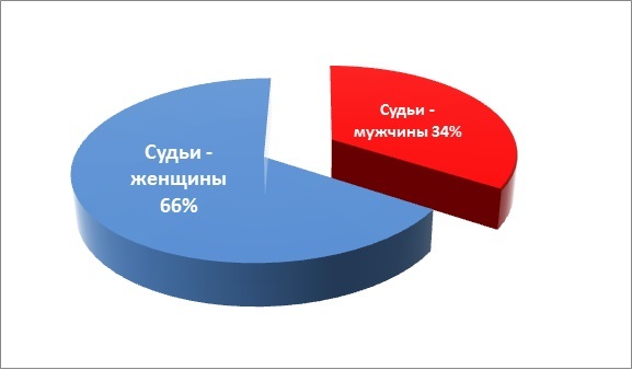 Вывод 55 летнего мужчины после 3 свиданий с 37, 43 и 57 летними женщинами
