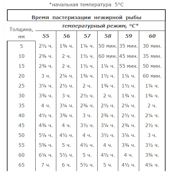 Голец методом sous-vide