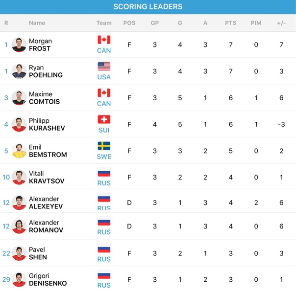 Хоккей. Сезон 2018-2019, часть 4