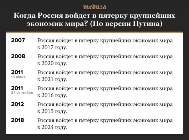 Ускорение российской экономики отложили на 10 лет