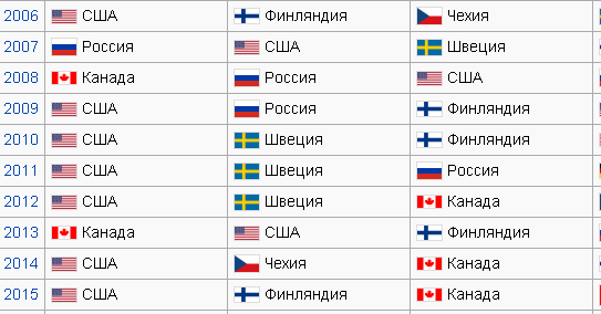 Чемпионат Мира  по хоккею 2015 часть 5.Финал
