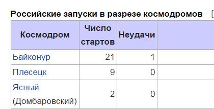 Выдающиеся достижения СССР и России
