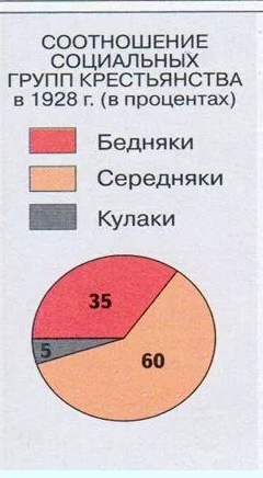 Раскулачивание крестьян в СССР