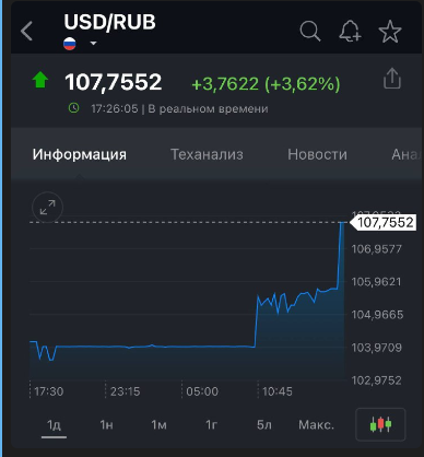Доллар вырос выше 105 рублей на бирже, евро — выше 110 рублей