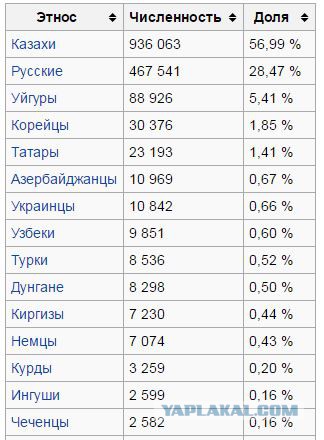 Назарбаев рассказал об опустошении Казахстана царской Россией