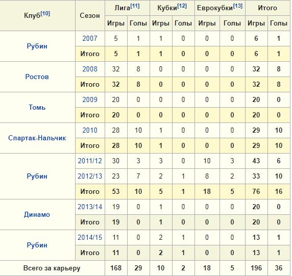 Футбол. Чемпионат России. Межсезонье. часть 4