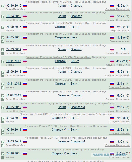 Футбол. Чемпионат России 2017-2018 часть 3